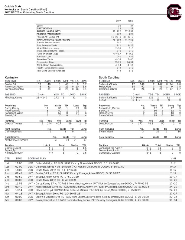 Kentucky Overcomes 17-Point Deficit, Defeats South Carolina 35-34 in ...