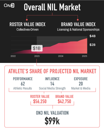 Overall NIL Market