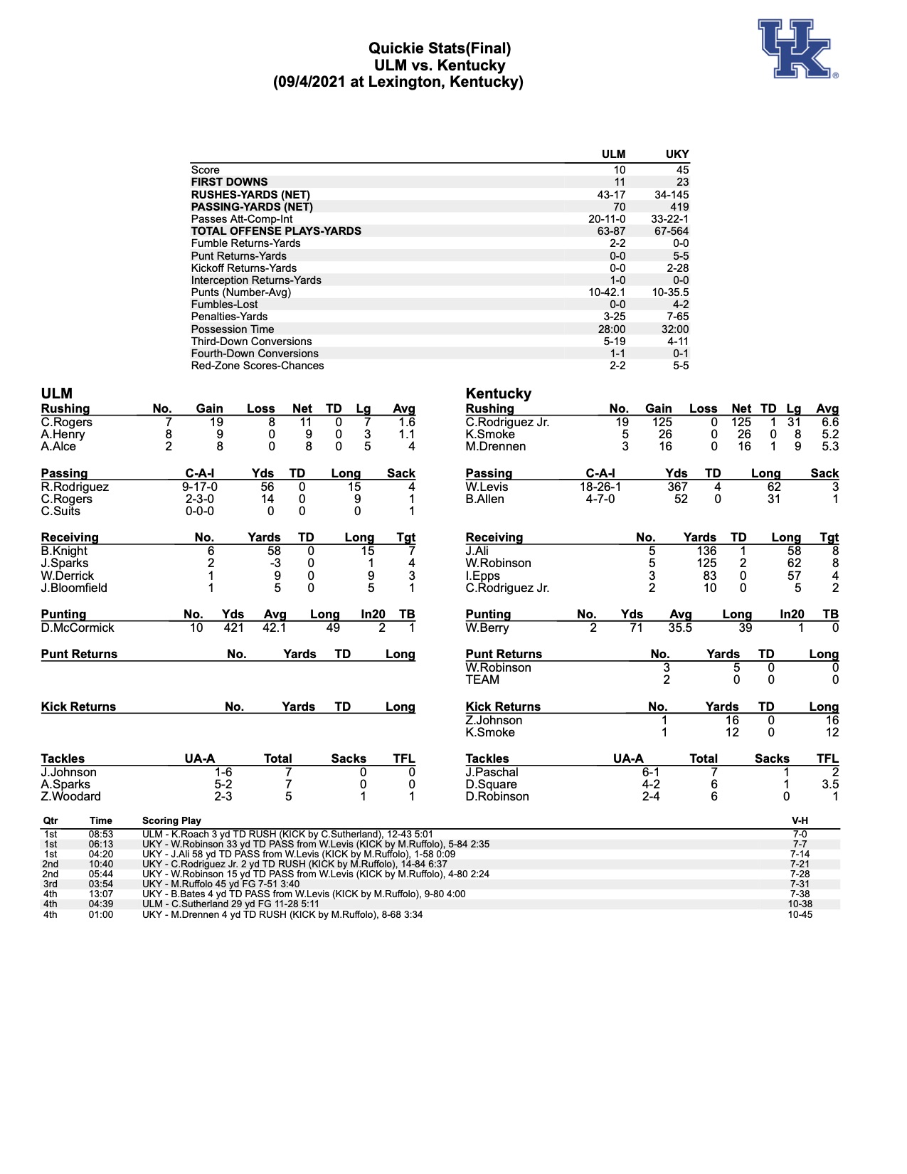 Kentucky's Offense Takes Flight in 4510 Win over ULM On3