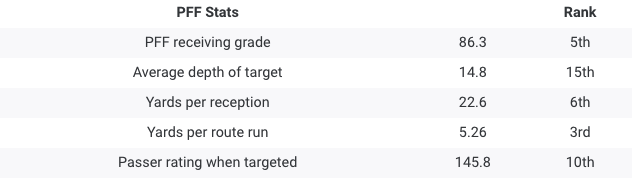 PFF Wandale robinson grades