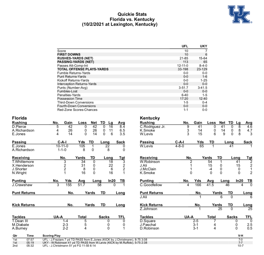 What Analytics, Advanced Stats say about Kentucky vs. Florida - On3