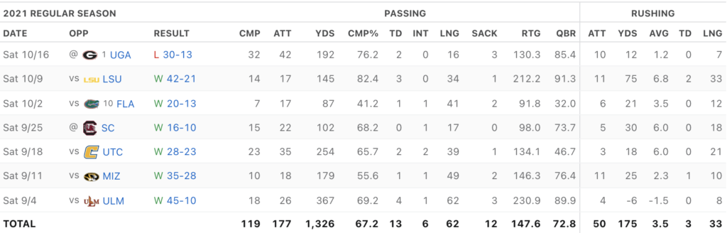 Will Levis stats