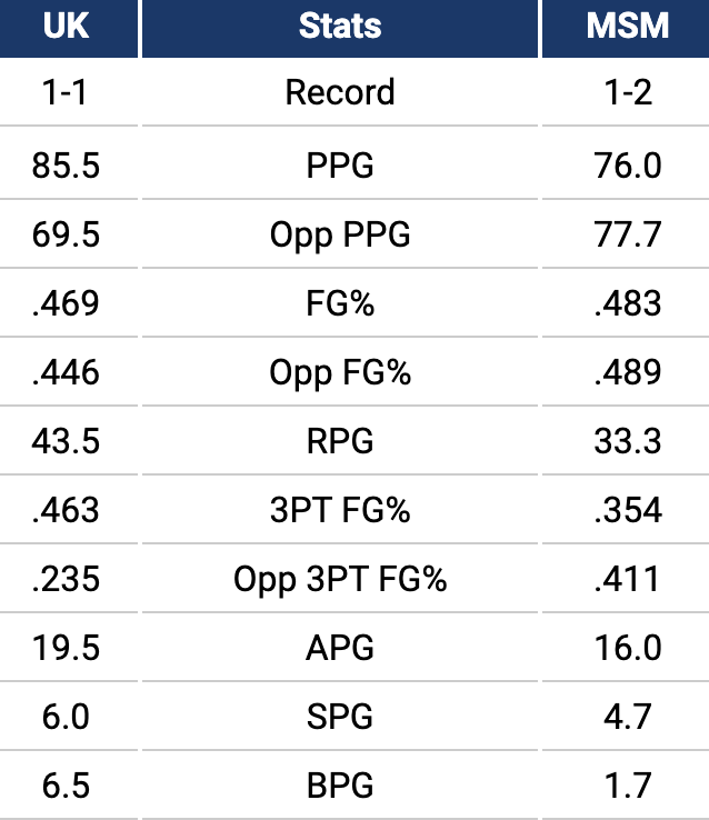 Kentucky basketball stats