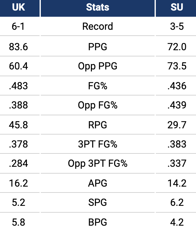 Kentucky stats