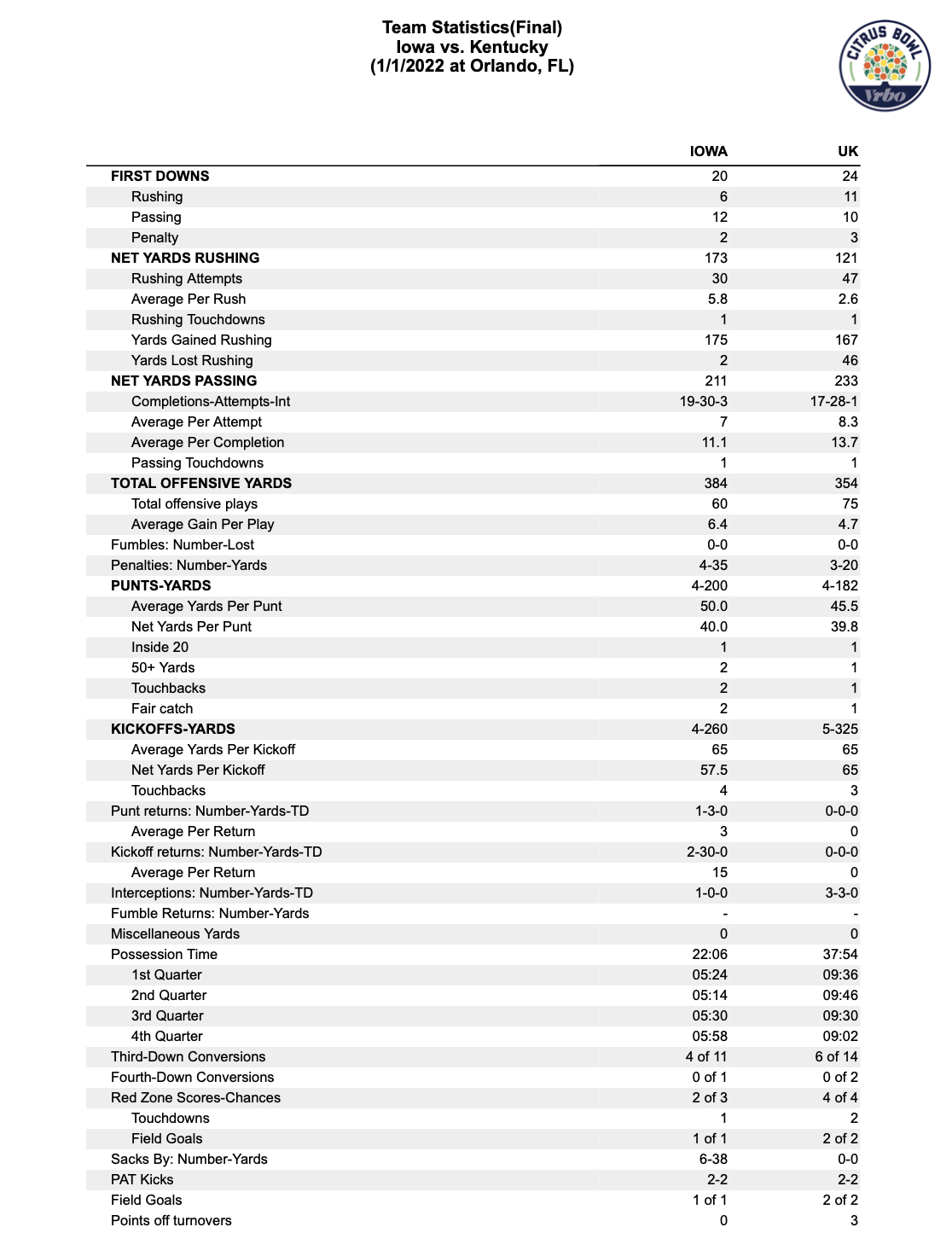 BOX SCORE Kentucky defeats Iowa to take home Citrus Bowl trophy On3