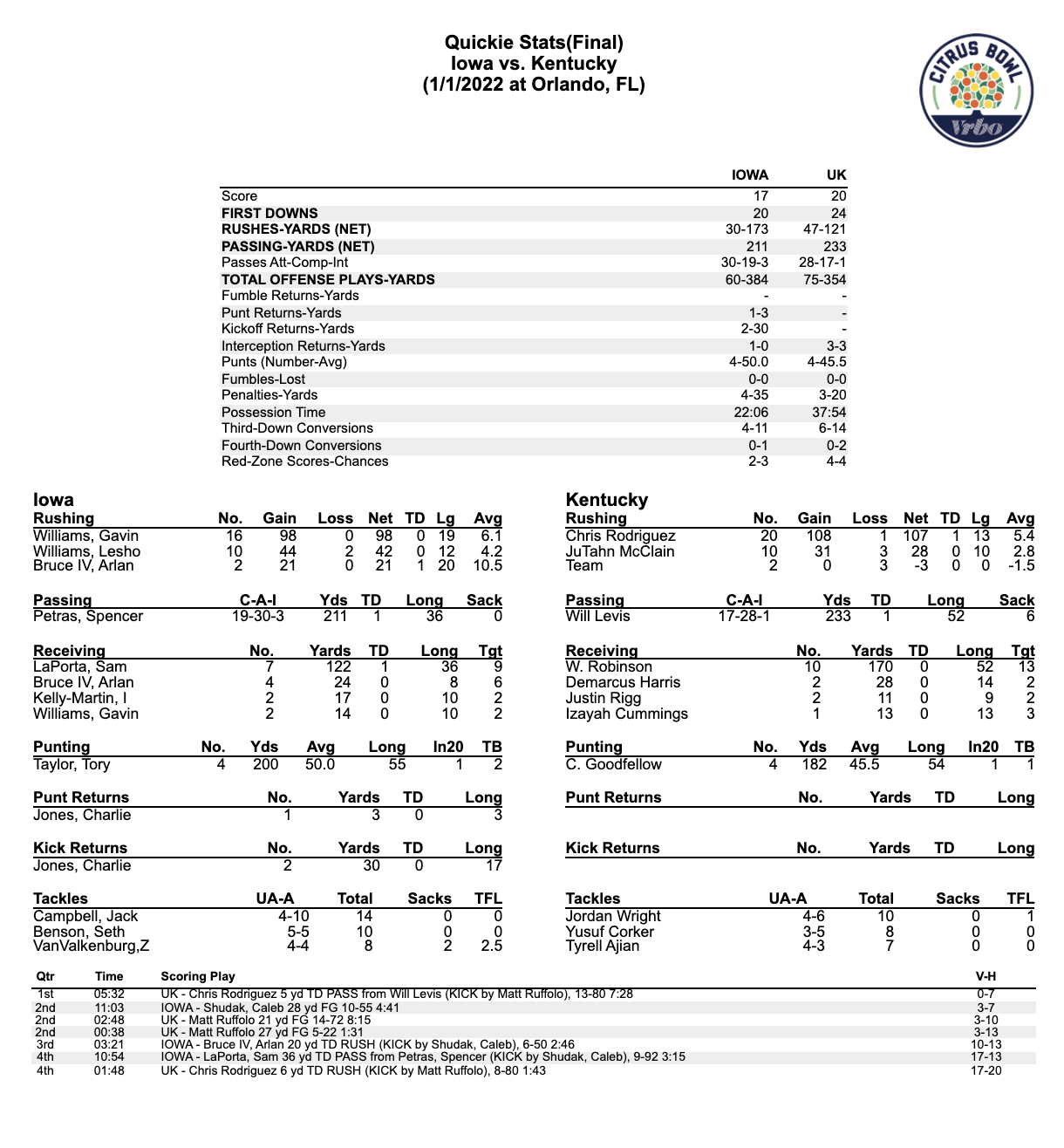 BOX SCORE Kentucky defeats Iowa to take home Citrus Bowl trophy On3