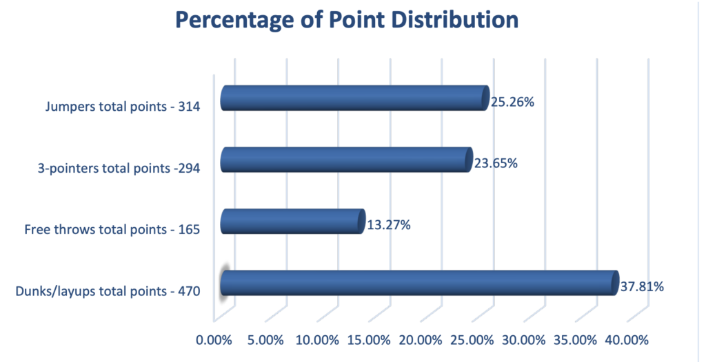 Kentucky Basketball Through 15 Games