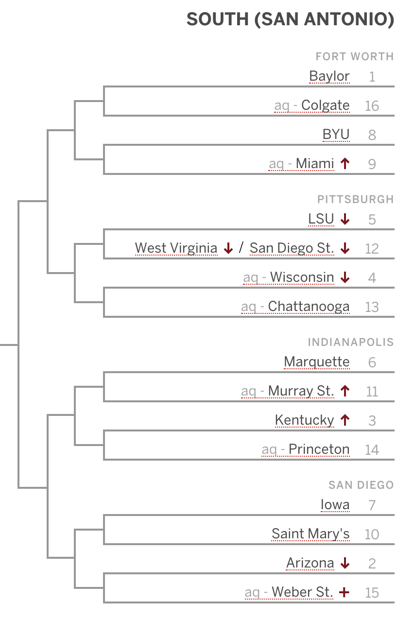 Kentucky Up To A No 3 Seed In Bracketology On3 9658