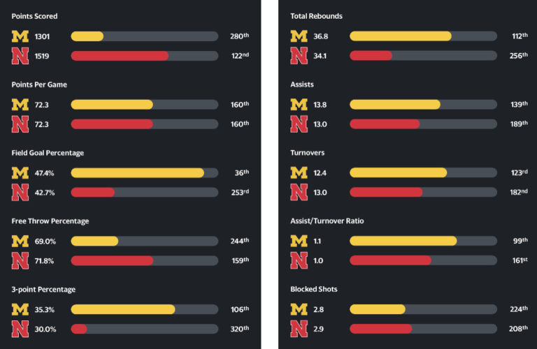 How Michigan and Nebraska matchup statistically via Yahoo! Sports. How Michigan and Nebraska matchup statistically via Yahoo! Sports.