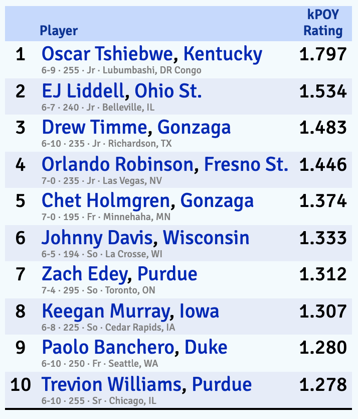 OscarTshiebwe-KenPom-POY