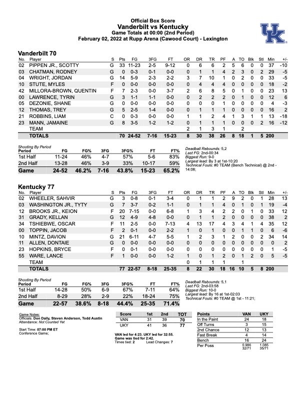 Kentucky box score