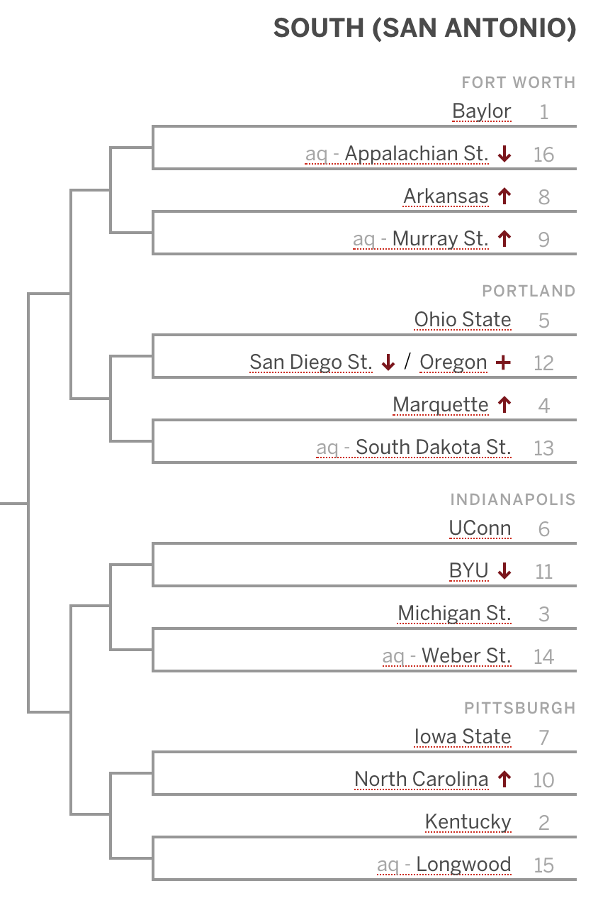 Kentucky still a twoseed in new Bracketology On3