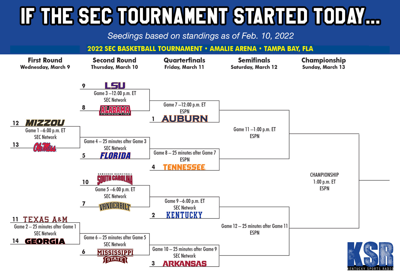 Kentucky's projected SEC Tournament seed one month out - On3