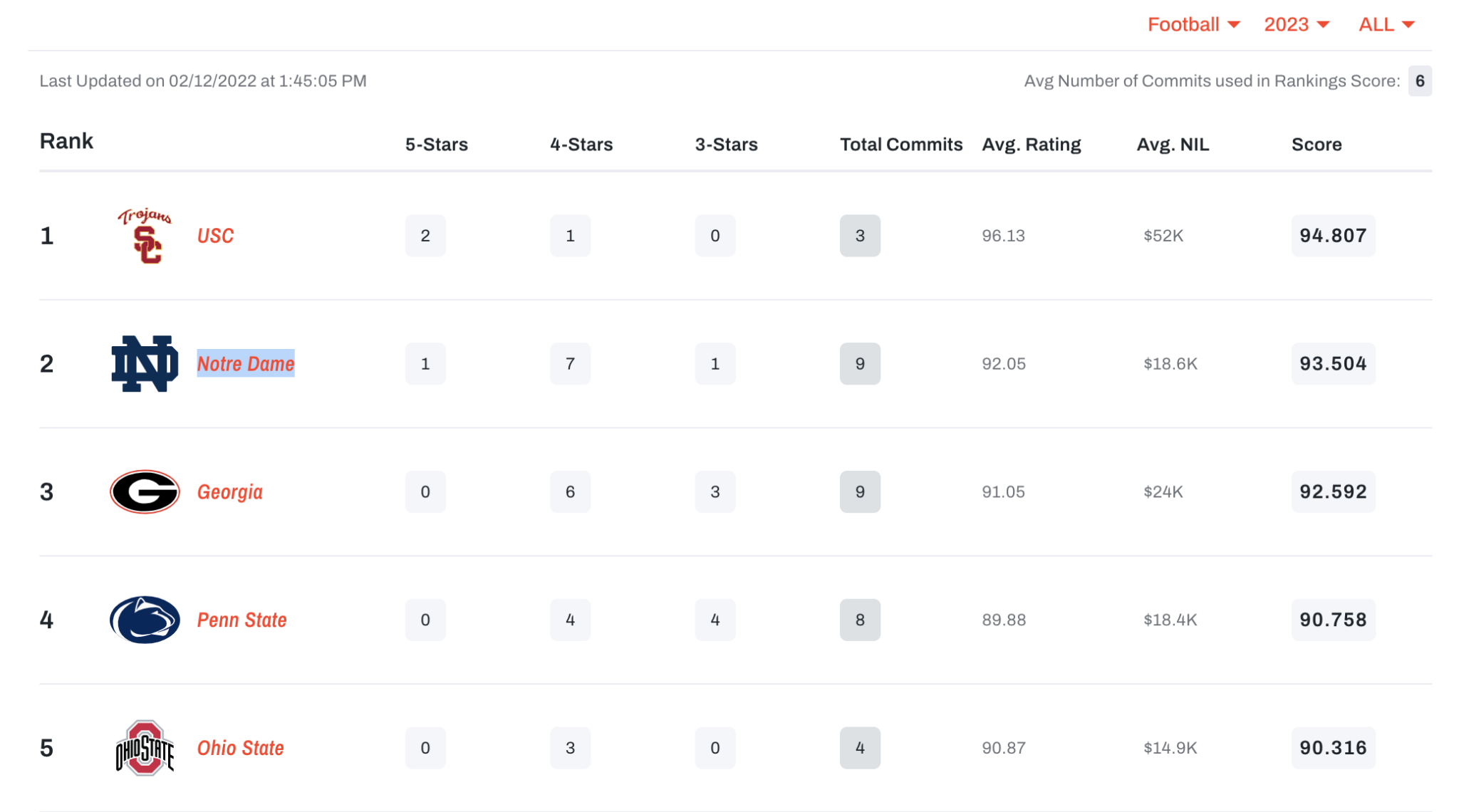 Notre Dame football recruiting Waytooearly look at 2023 class ranking