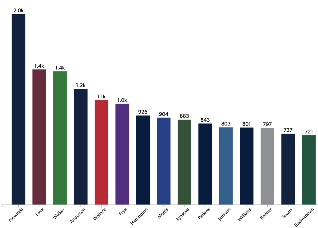 Karl-Anthony Towns Is the Best-Shooting Big Of All-Time - Zone