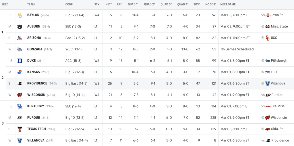 Bracketology Kentucky No 2 Seed Per Espn No 3 Seed Per Cbs Sports On3 2821