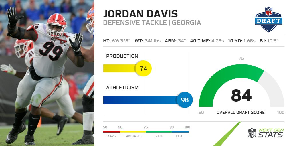 Jordan Davis: Stats & Injury News