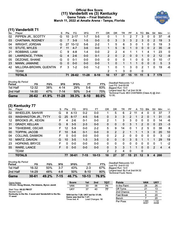 Kentucky box score