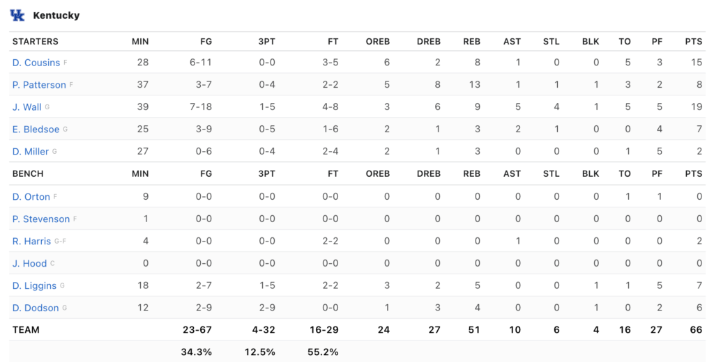 Kentucky stats vs. West Virginia 2010