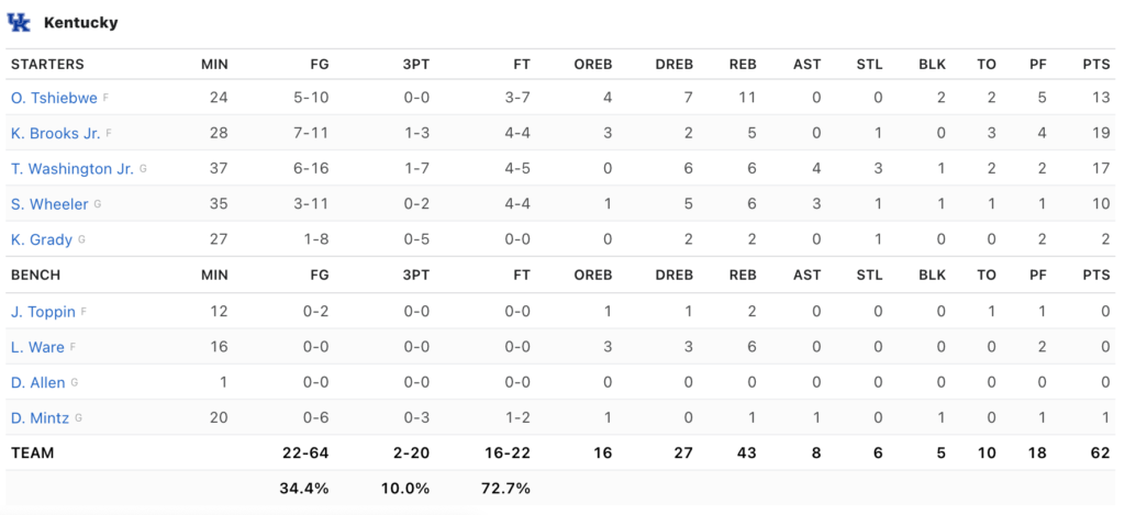 Kentucky Stats vs Tennessee 2022