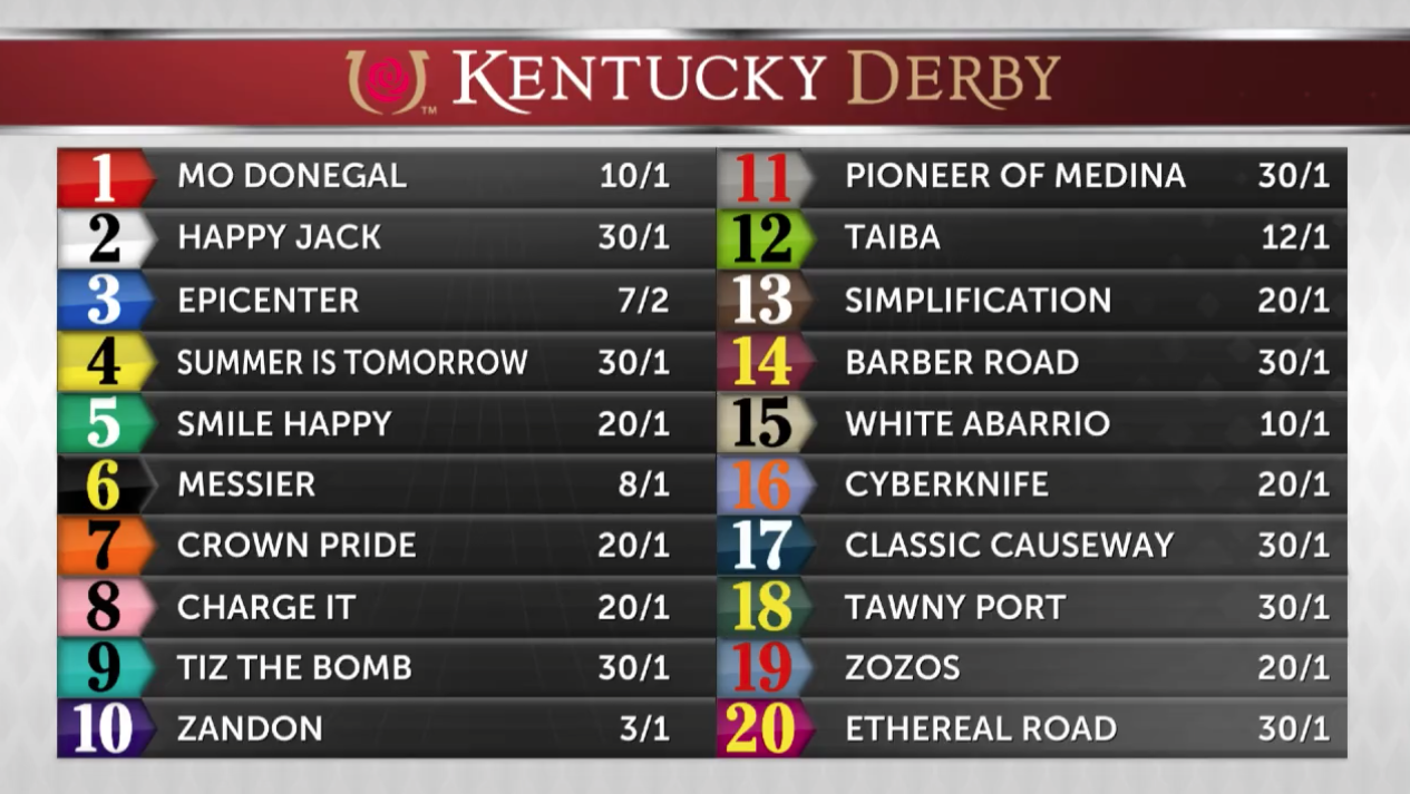 Kentucky Derby 148 Post Positions, Morning Line Odds On3