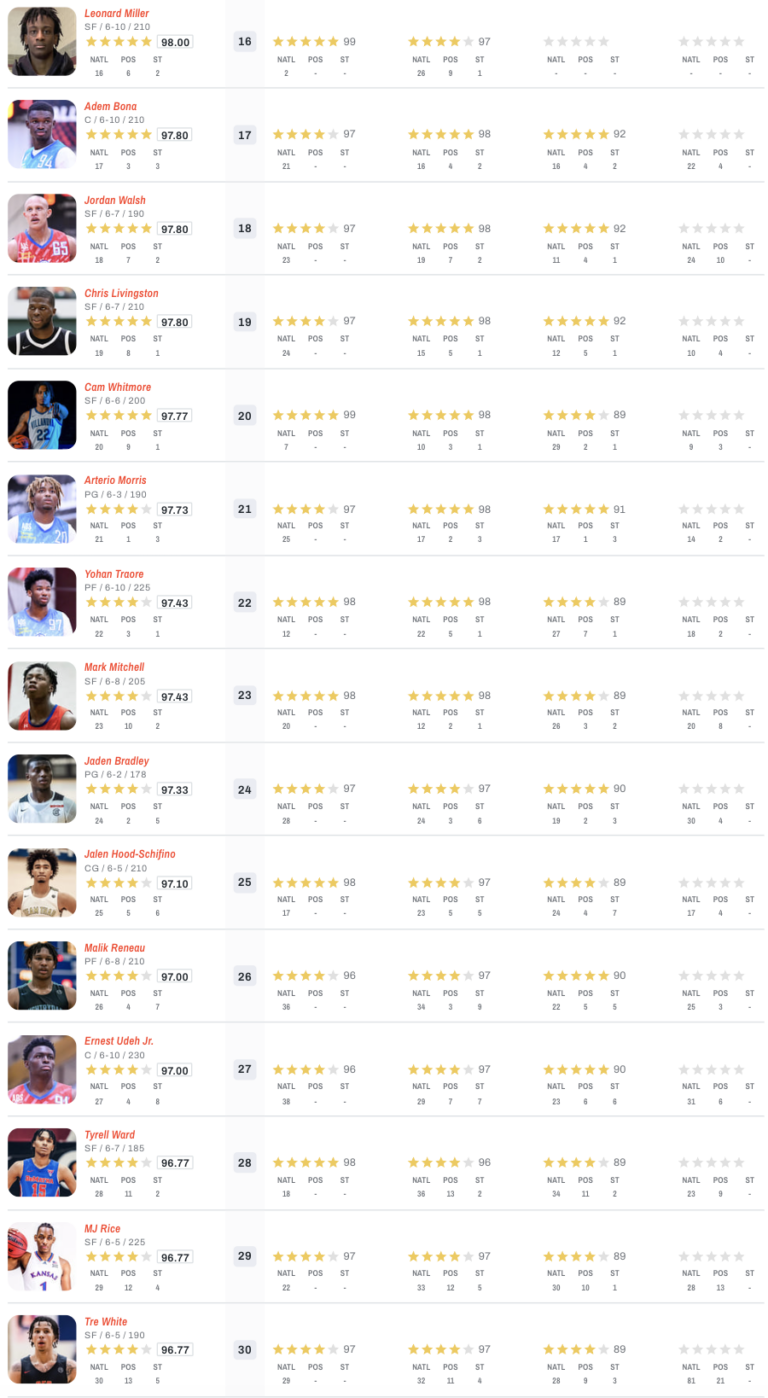 247Sports releases final 2022 basketball recruiting rankings On3