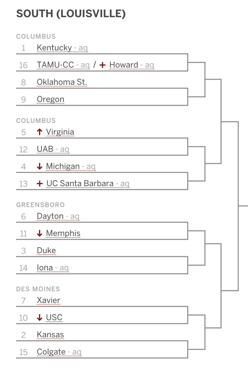 Kentucky still the top overall seed in WayTooEarly Bracketology On3