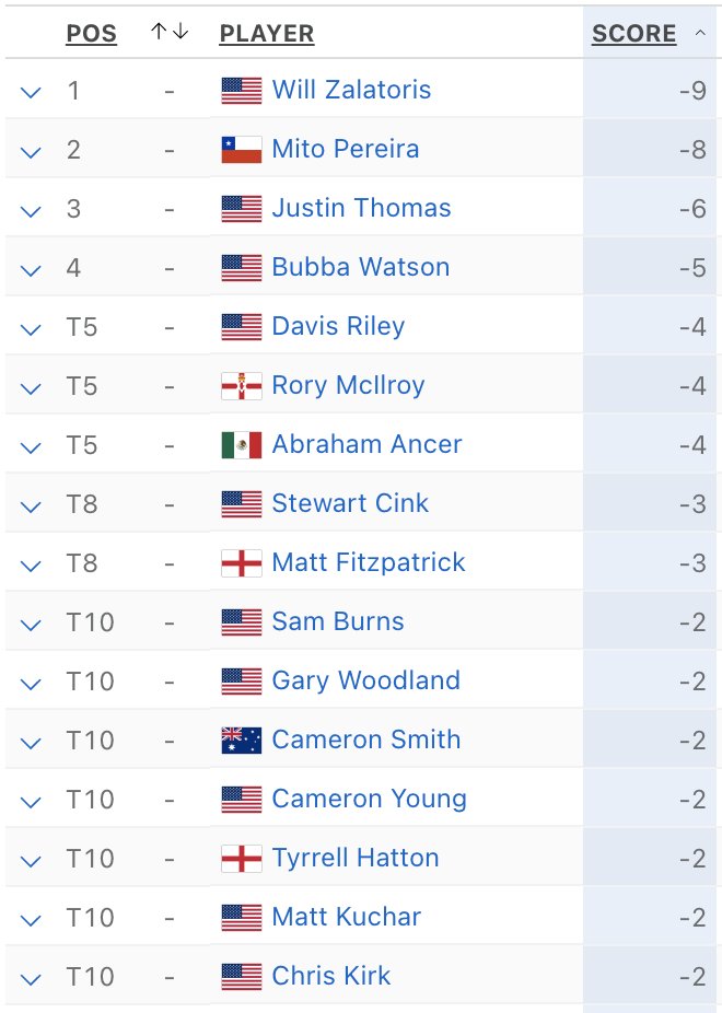PGA Saturday leaderboard