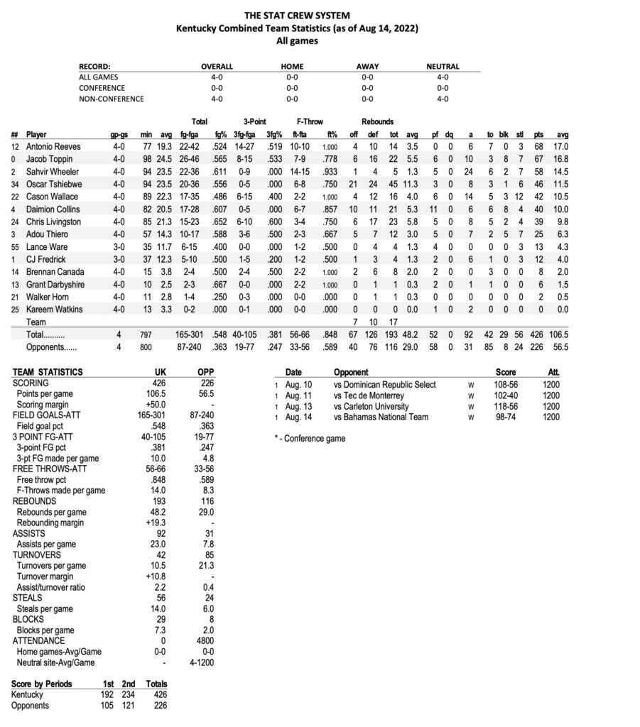 Notes, Cumulative Stats from Kentucky's 4-0 Bahamas Tour - On3