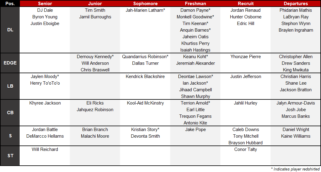 Alabama Football Scholarship Chart for 2022 On3