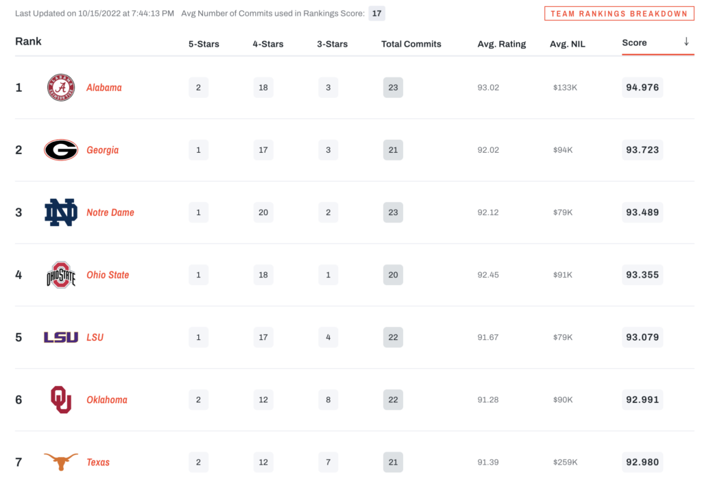 The current top 15 recruiting classes in 2022