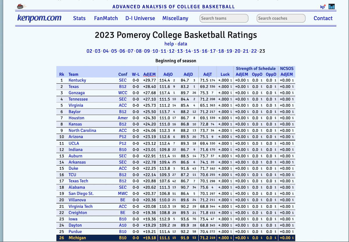 Michigan basketball's 202223 KenPom metrics explained