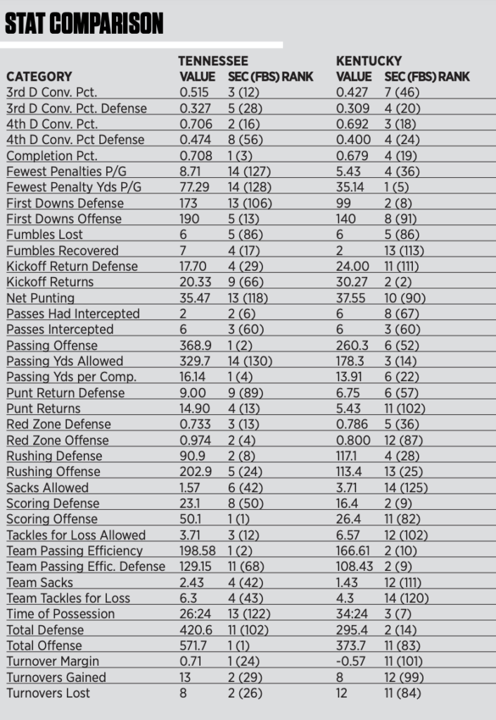 Kentucky Tennessee football stats, numbers you need to know