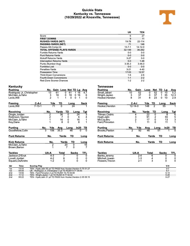 Kentucky Tennessee first half stats