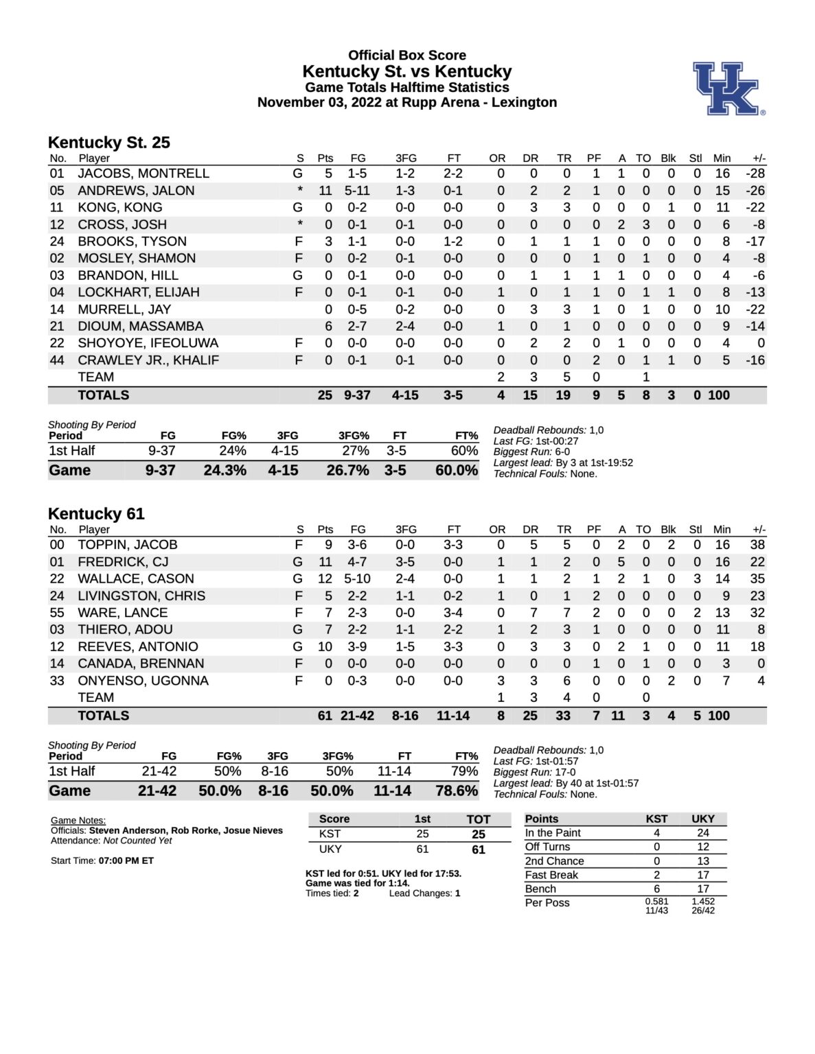 At the half Kentucky 61, Kentucky State 25 On3