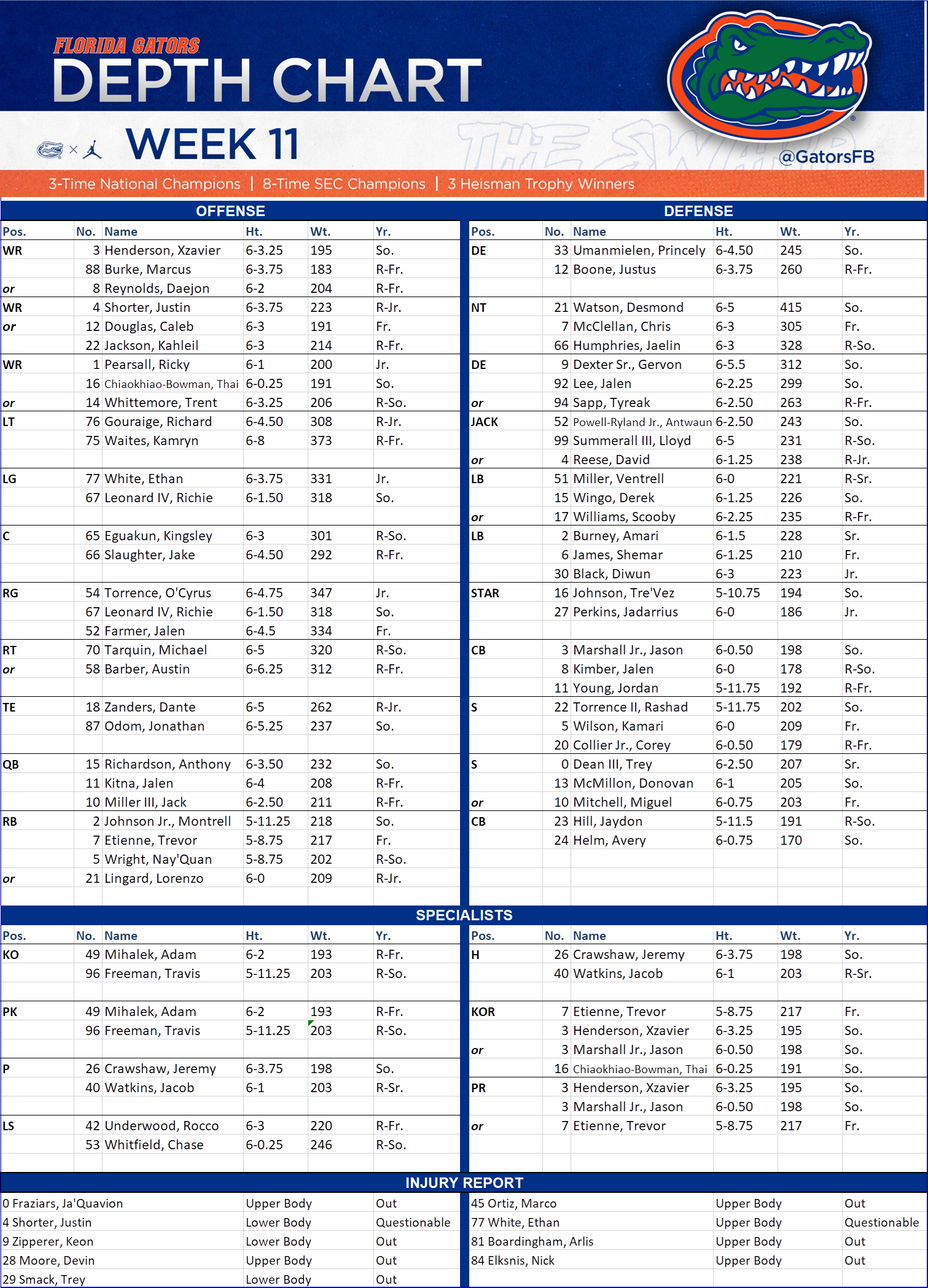 florida-gators-depth-chart-vs-south-carolina