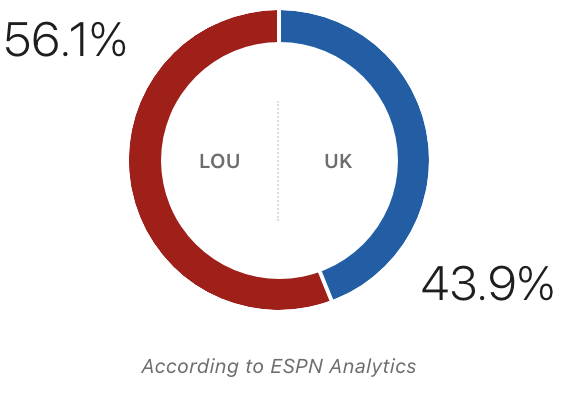 Louisville vs. Kentucky Predictions & Picks – November 25