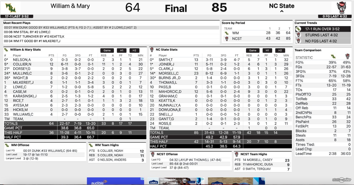 NC State Basketball Cruises To 85 64 Win Over William Mary On3