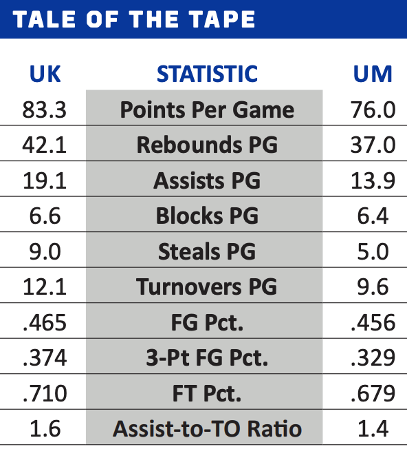 Kentucky Michigan basketball stats numbers you need to know