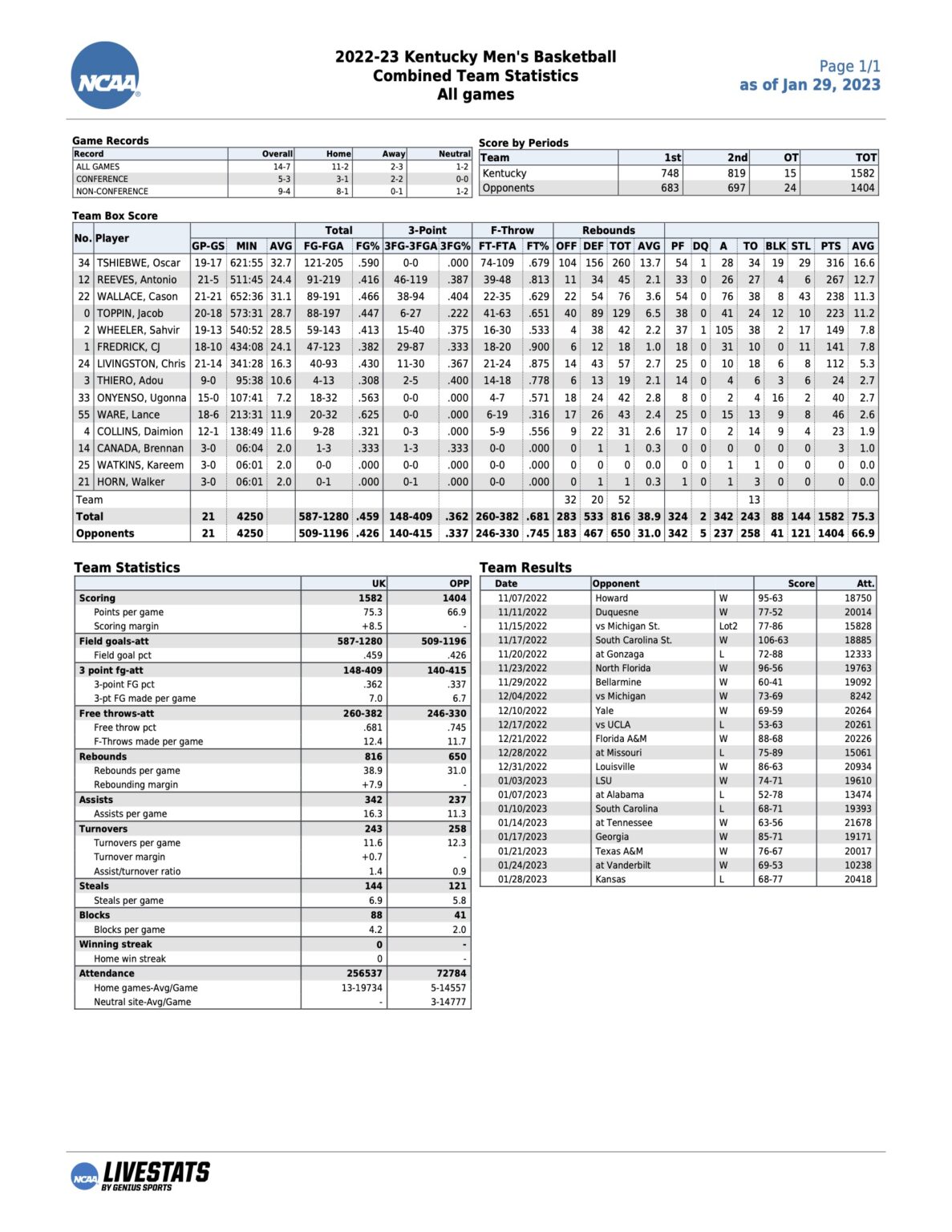 By the Numbers Kentucky's 7768 loss to Kansas On3
