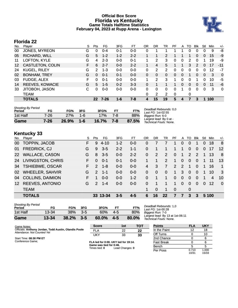 Kentucky PFF grades and snap counts versus Florida - On3