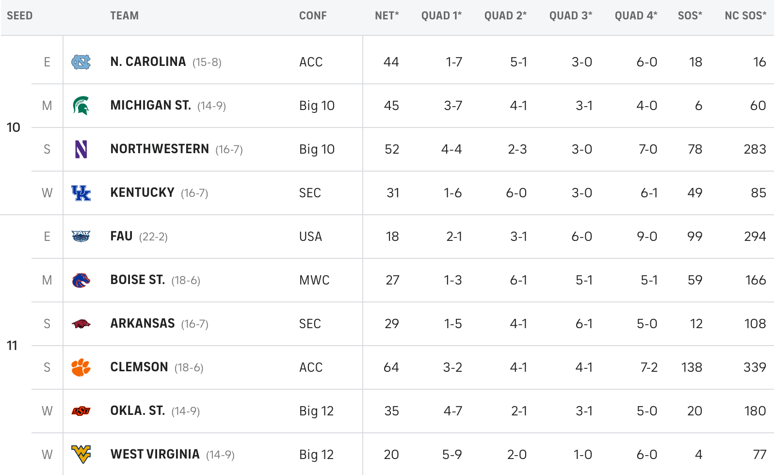 Kentucky, Arkansas still on the bubble in latest Bracketology On3