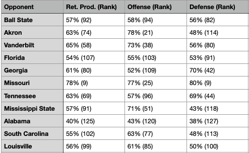SEC football returning production