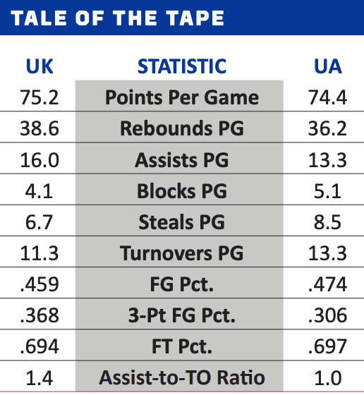 Kentucky vs. Arkansas: Numbers You Need to Know