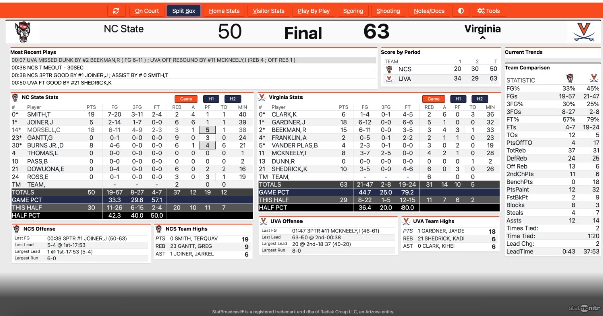 Coldshooting NC State basketball falls at Virginia, 6350 On3