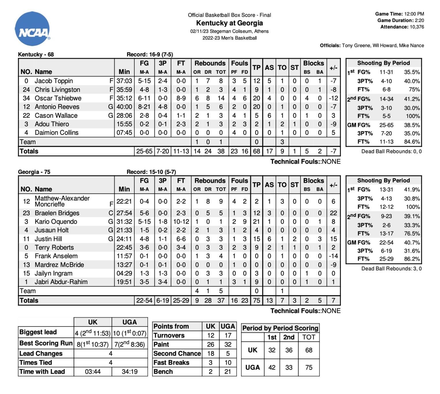 Cason Wallace didn't score until the final minute (and other bad ...