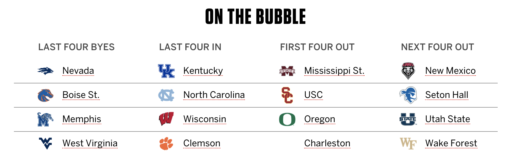 Bracketology Roundup Kentucky vs. North Carolina or Wisconsin in First