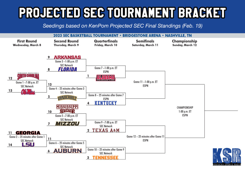 Kentucky is in the driver's seat to grab No. 3 seed at SEC Tournament On3