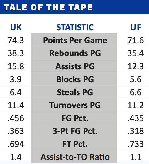 Kentucky vs Florida numbers you need to know