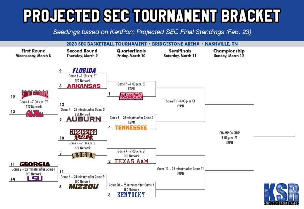 Kentucky trending toward No. 3seed in SEC Tournament On3